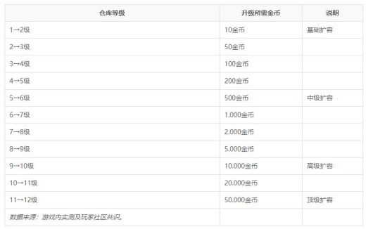 dnf仓库锁怎么设置 dnf仓库锁设置方法2025