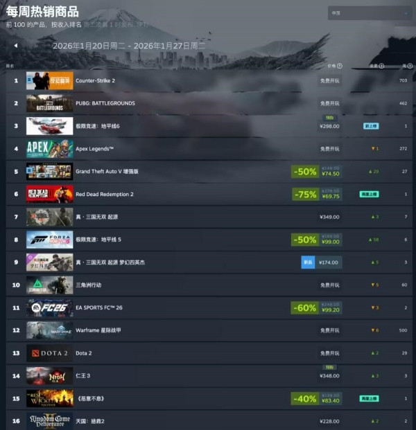 Steam 新一周游戏销量榜出炉:《极限竞速:地平线 6》全球第二、《GTA 5 增强版》回归榜单