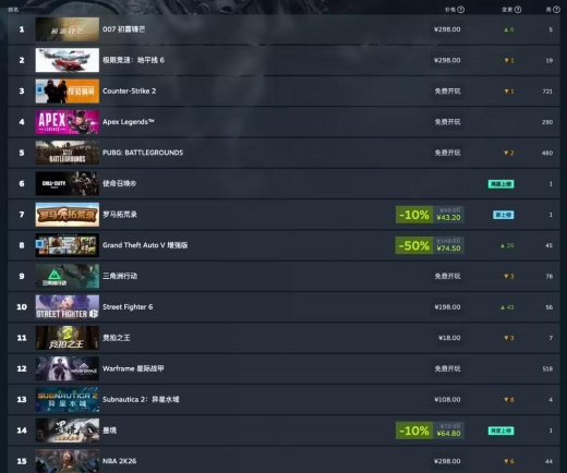 Steam 新一周游戏销量榜公布,《007 初露锋芒》登上全球榜首